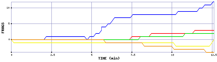 Frag Graph