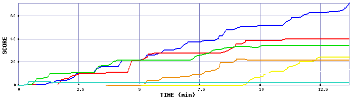 Score Graph