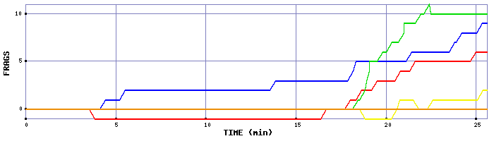 Frag Graph