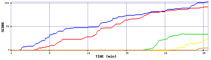Score Graph