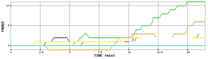 Frag Graph