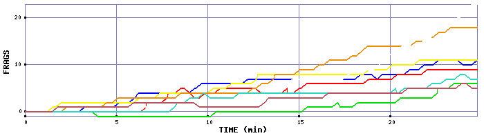 Frag Graph