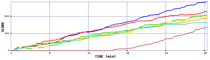 Score Graph