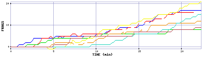 Frag Graph