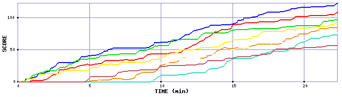 Score Graph