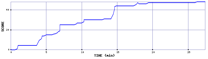 Score Graph