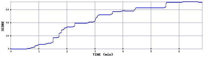 Score Graph