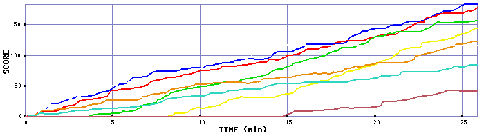 Score Graph