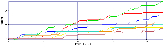 Frag Graph