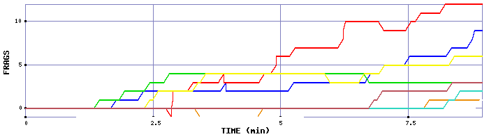 Frag Graph