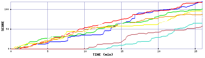 Score Graph