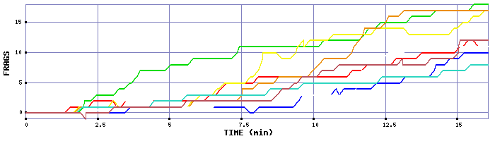 Frag Graph