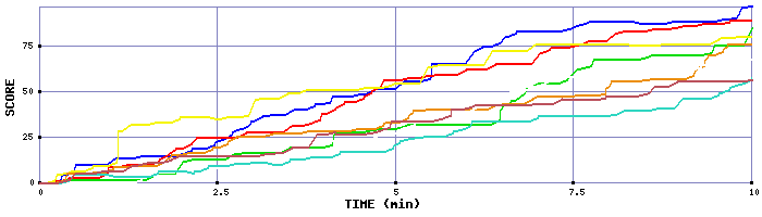 Score Graph