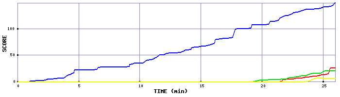 Score Graph