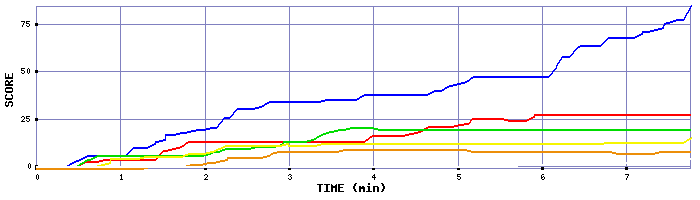 Score Graph