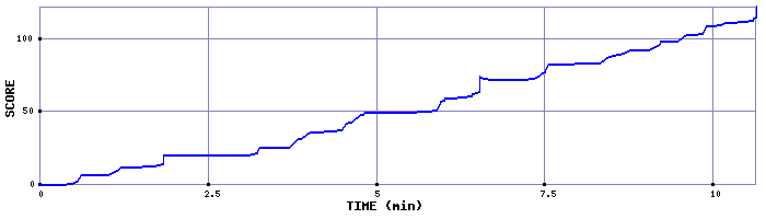 Score Graph