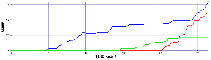 Score Graph