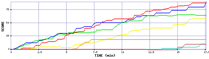Score Graph