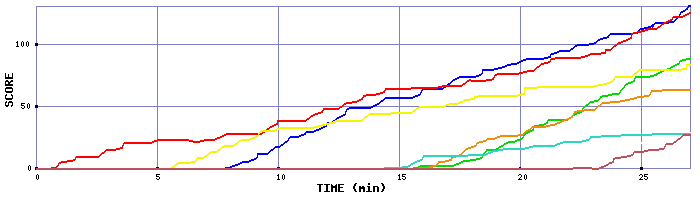 Score Graph