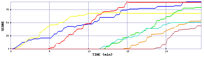 Score Graph
