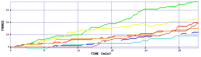 Frag Graph