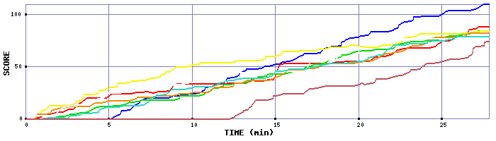 Score Graph