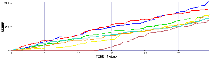 Score Graph