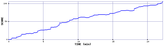 Score Graph