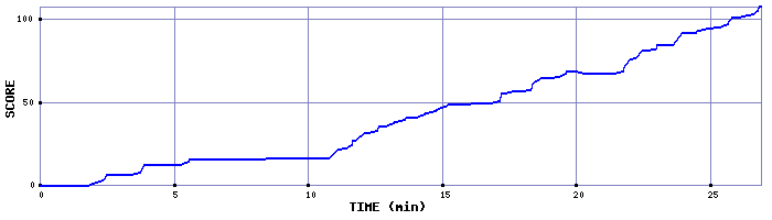 Score Graph