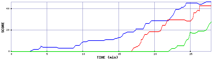 Score Graph