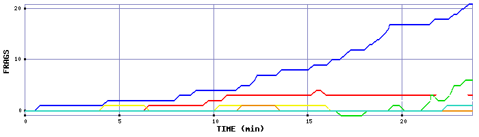 Frag Graph