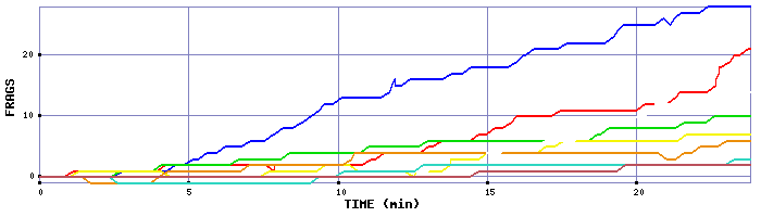 Frag Graph