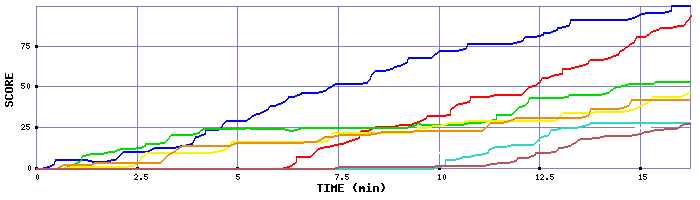 Score Graph
