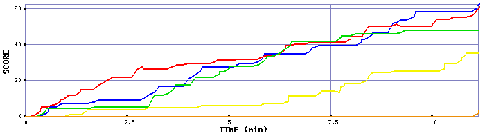 Score Graph