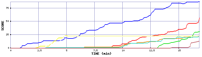 Score Graph