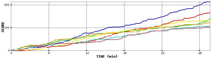 Score Graph