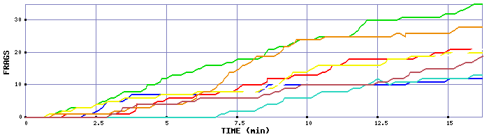 Frag Graph