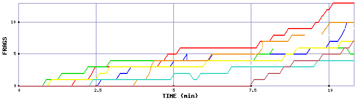 Frag Graph