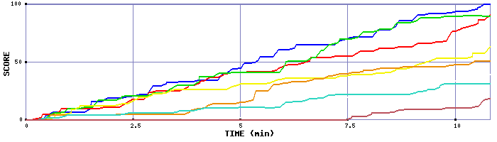 Score Graph