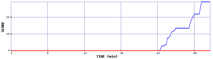 Score Graph