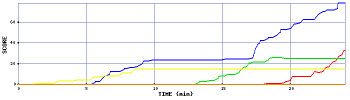 Score Graph