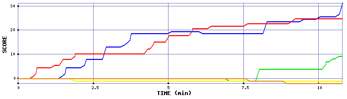 Score Graph