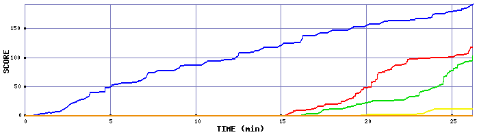 Score Graph