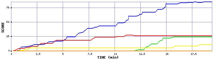 Score Graph