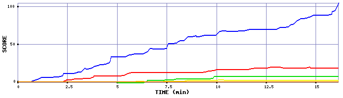 Score Graph