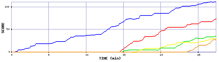 Score Graph