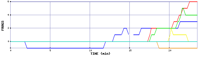 Frag Graph