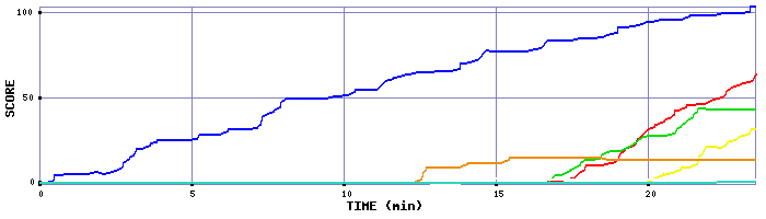 Score Graph