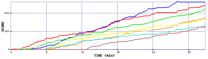Score Graph