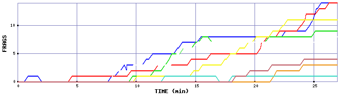Frag Graph